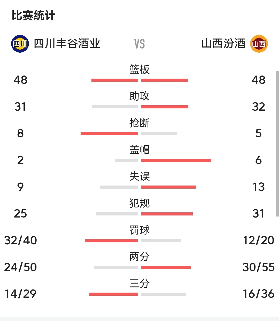 关于四川男篮再胜一场，势不可挡重返榜首的信息