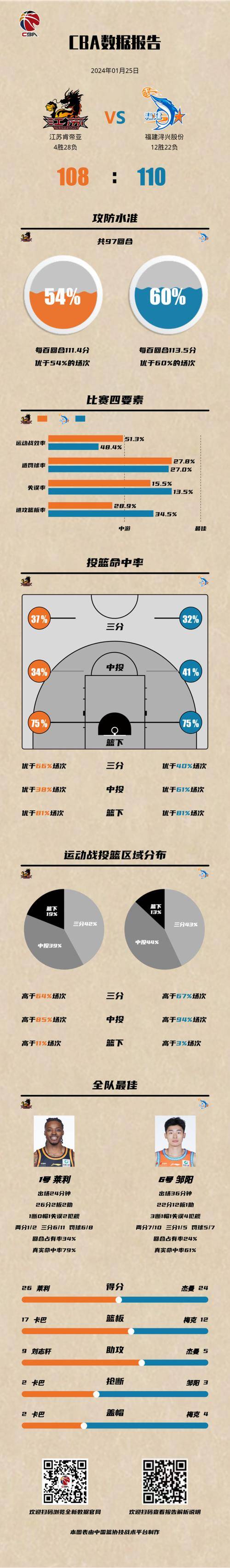 教练战术调整有效，助球队战胜实力对手