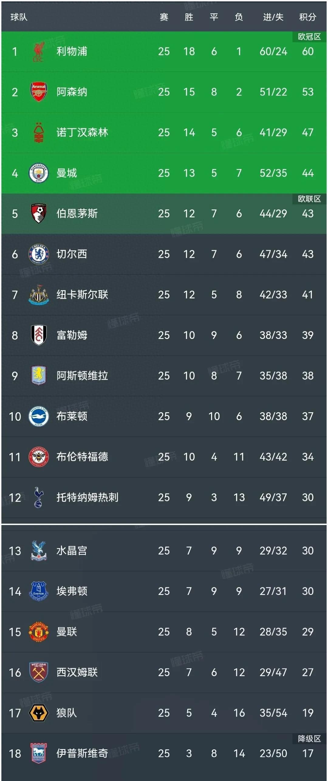 包含利物浦主场击败对手，继续领跑积分榜的词条