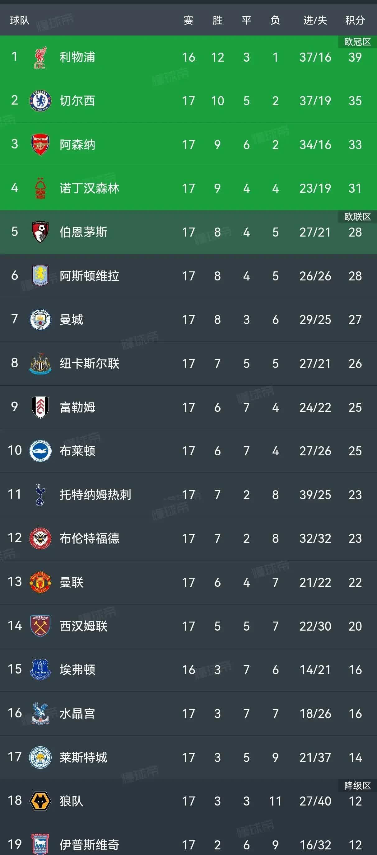 包含切尔西客场取胜，稳固积分榜前位的词条