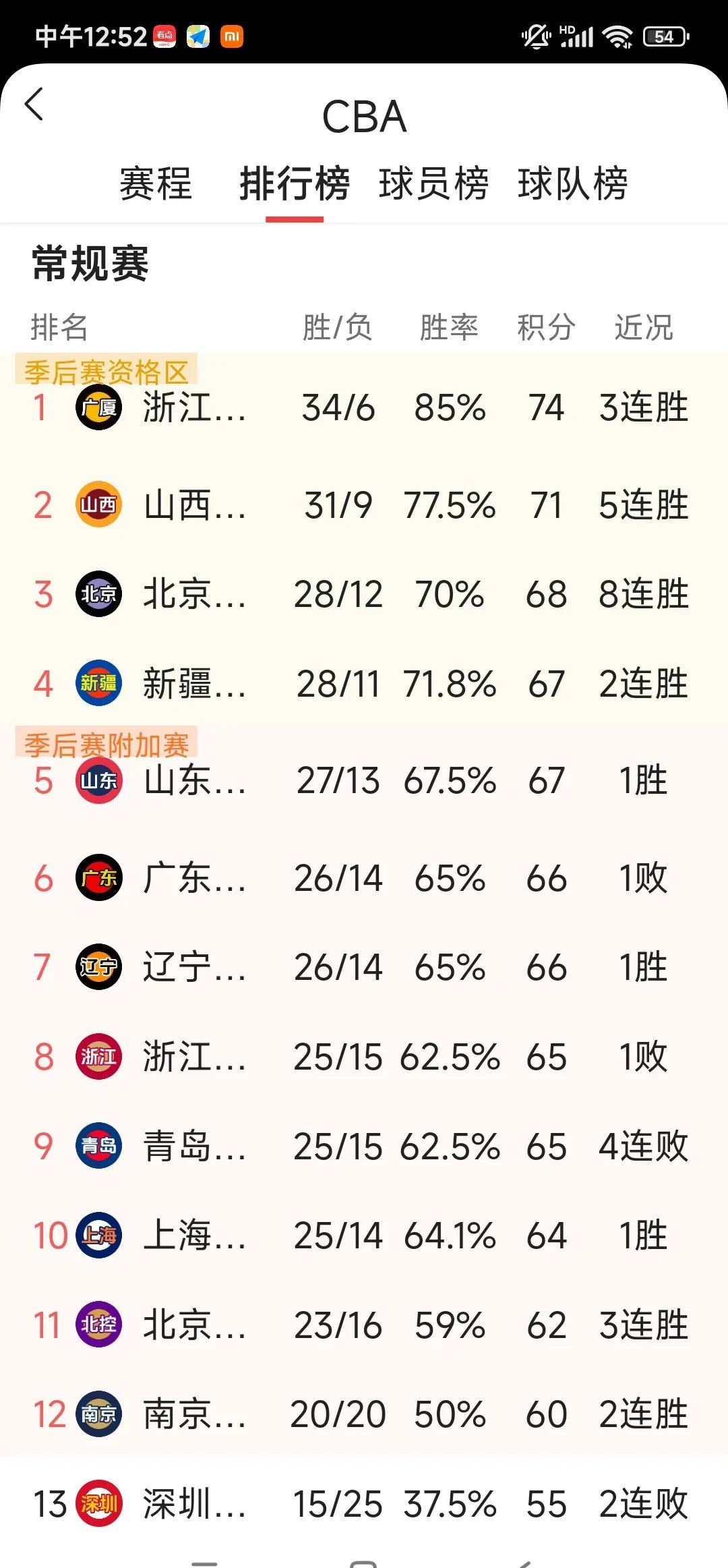 实力碾压对手，球队领先优势稳坐榜首的简单介绍