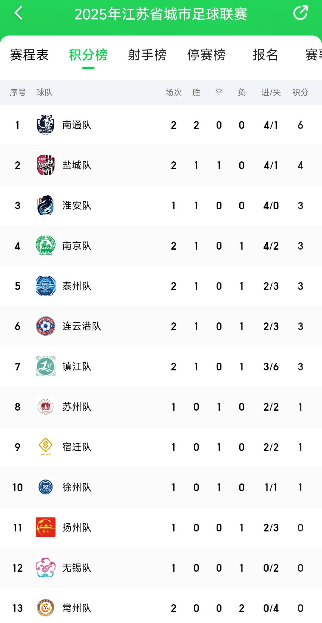 包含亚特兰大主场大胜，继续领跑积分榜的词条